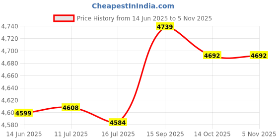 amazon.in muge Tankini Swimsuit, Fashionable Two Piece Bathing Suit Elastic Elegant Soft for Hot Spring Bath XL Peacock Green muge Price History Graph from 14 Jun 2025 to 5 Nov 2025
