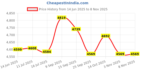 amazon.in muge Tankini Swimsuit, Fashionable Two Piece Bathing Suit Elastic Elegant Soft for Hot Spring Bath XXL muge Price History Graph from 14 Jun 2025 to 7 Nov 2025