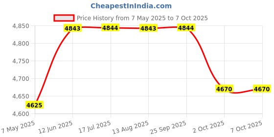 amazon.in Muhivuts PX2 MP3 Player is a Portable Music Player with a 1.8-inch Screen, Equipped with Speakers, FM Radio, Recorder, e-Book, and Supports Expansion up to 128GB (with 32GB Micro SD Card) Price History Graph from 7 May 2025 to 6 Oct 2025