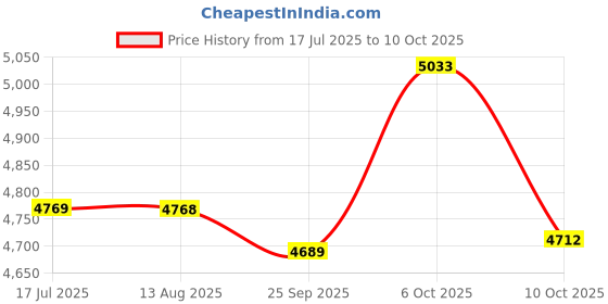 amazon.in Muhivuts PX2 MP3 Player is a Portable Music Player with a 1.8-inch Screen, Equipped with Speakers, FM Radio, Recorder, e-Book, and Supports Expansion up to 128GB (with 32GB Micro SD Card) Price History Graph from 17 Jul 2025 to 6 Oct 2025