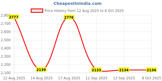 amazon.in MuHize 35 PCS Micro2 ATR Car Blade Fuses - Assorted (5, 7.5, 10, 15, 20, 25 & 30 AMP) with Puller Tool, Copper Automotive Fuses Replacement Price History Graph from 12 Aug 2025 to 8 Oct 2025