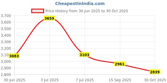 amazon.in MUHWA White 24 Places Microscope Slides Staining Rack and Jar, Polypropylene,Pack of 2 Price History Graph from 30 Jun 2025 to 30 Oct 2025
