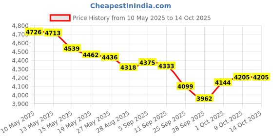 amazon.in muk luks Women's Reversible Headband muk luks Price History Graph from 10 May 2025 to 14 Oct 2025