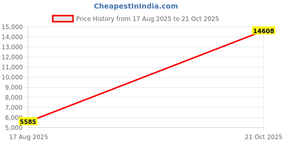 amazon.in MUKCHAP 2pcs 1000g Calibration Weights, Steel Chrome Scale Calibration Weight for Digital Balance Scale Price History Graph from 17 Aug 2025 to 21 Oct 2025
