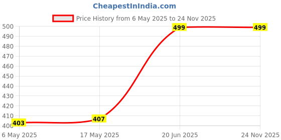 amazon.in MUKESH HANDICRAFTS Cushion Cover with Filler, Red, Set of 1, Polyester, 12x12 Inches mukesh handicrafts Price History Graph from 6 May 2025 to 24 Nov 2025