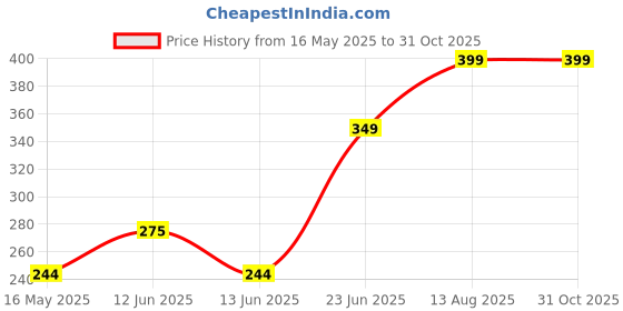 amazon.in MUKESH HANDICRAFTS Photo Cushion/Pillow for Gift to Husband,Wife,Mother,Father,Girl, Boy,Best Friend On Birthdays,Valentine,Rakhi with Filler 12X12 Inches, Multi, Style 34(Polyester) mukesh handicrafts Price History Graph from 16 May 2025 to 30 Oct 2025