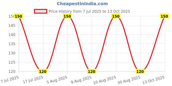amazon.in Mukharochak Chira Bhaja (Pack of 2 , 200 gm Each) mukharochak Price History Graph from 7 Jul 2025 to 13 Oct 2025