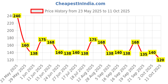 amazon.in Mukharochak Sweet and Sour Chanachur (400g) Price History Graph from 23 May 2025 to 11 Oct 2025