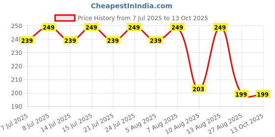 amazon.in ctm exports Mukkudal Javadhu powder | Mukkudal Sarvodaya Eraniel Sarvodaya Javadhu Herbal Scented Powder For Cloth And Body - (Pack Of 4) ctm exports Price History Graph from 7 Jul 2025 to 13 Oct 2025