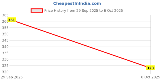 amazon.in Mukti Gold Herbal Juice Oil, Enriched with Amla, Bhringraj, Brahmi, Shikakai, Neem, Gudhal and Jatamansi (200ml) - Pack of 2 Price History Graph from 29 Sep 2025 to 6 Oct 2025