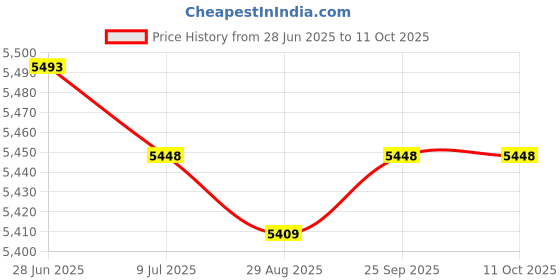 amazon.in MULAN 1/4" NPT Control Valve Replacement Compatible with Rainbow Automatic Chlorine/Bromine Pool and Spa Feeder Models 300, 302, 300-19, 300-29, Aftermarket Part Price History Graph from 28 Jun 2025 to 10 Oct 2025