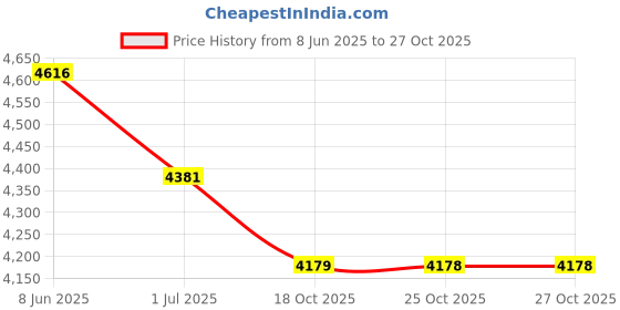 amazon.in raymond MULBURRY SILK TIE + PS +CUFFLINK GIFTSET raymond Price History Graph from 8 Jun 2025 to 26 Oct 2025