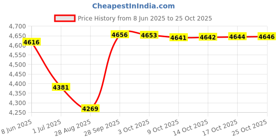 amazon.in raymond MULBURRY SILK TIE + PS +CUFFLINK GIFTSET raymond Price History Graph from 8 Jun 2025 to 25 Oct 2025