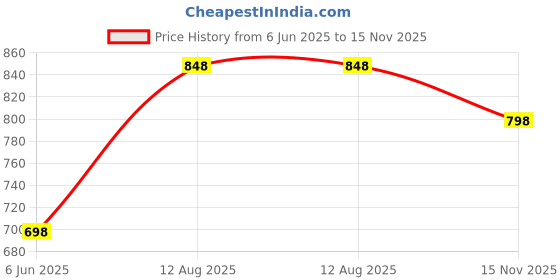 amazon.in prolific Mule Casuals for Men | Comfortable Slip-On Design | Premium Casual Footwear | Peshawari Style| Shoes for Ethnic, Wedding, Party and Casual Wear prolific Price History Graph from 6 Jun 2025 to 15 Nov 2025