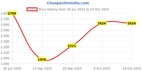 amazon.in hush puppies Mule Slipper For Women Casual Trendy And Comfortable Chappal hush puppies Price History Graph from 30 Jun 2025 to 24 Oct 2025