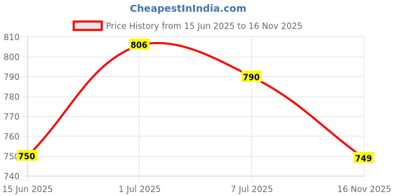 amazon.in ladies hub Mules for Women Slip on Clogs Comfortable Formal & Casual Shoes & Sandals Girls ladies hub Price History Graph from 15 Jun 2025 to 16 Nov 2025