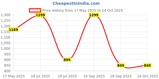 amazon.in ladies hub Mules Women Stylish, Half Back Open Formal Shoes, Comfortable Slip-on Block Heels Fancy Sandals for Office Occasion ladies hub Price History Graph from 17 May 2025 to 13 Oct 2025