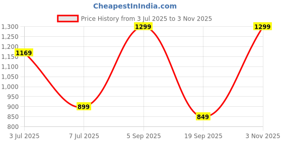amazon.in ladies hub Mules Women Stylish, Half Back Open Formal Shoes, Comfortable Slip-on Block Heels Fancy Sandals for Office Occasion ladies hub Price History Graph from 3 Jul 2025 to 3 Nov 2025