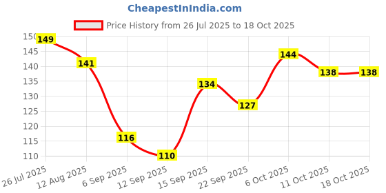 amazon.in Mulethi Powder (Licorice Root) 100% Pure – Natural Skin Brightener & Hair Conditioner – Herbal Supplement for Digestion & Immunity (100g) Price History Graph from 26 Jul 2025 to 18 Oct 2025