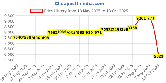 amazon.in Müller Koch MK-6055 Hand Mixer 500 W Price History Graph from 18 May 2025 to 18 Oct 2025