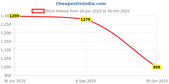 amazon.in Mullica BB Cream Revolution Spray-On Perfection BB Cream Revolution Spray-On Perfection for Flawless Coverage (Pack of 3) Price History Graph from 30 Jun 2025 to 30 Oct 2025