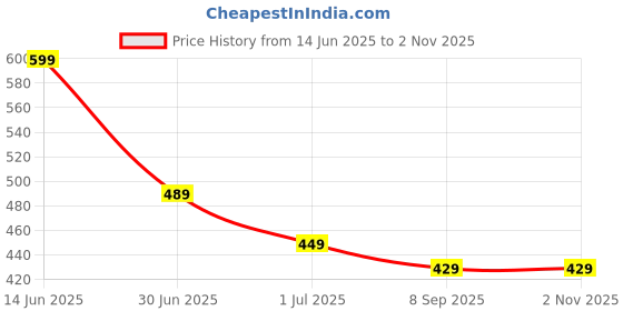 amazon.in Mullica Flawless Coverage Made Easy: BB Cream Spray for Radiant Skin for women-20ml Price History Graph from 14 Jun 2025 to 1 Nov 2025