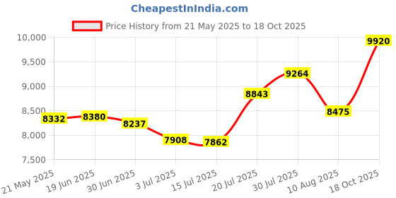amazon.in mullingar pewter Irish Trinity Money Clip Stainless Steel & Pewter mullingar pewter Price History Graph from 21 May 2025 to 18 Oct 2025