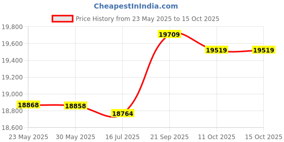 amazon.in Mullingar Pewter Trinity Knot Pocket Watch mullingar Price History Graph from 23 May 2025 to 14 Oct 2025