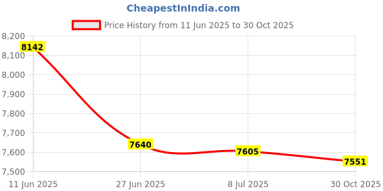 amazon.in Muloo 2.0Megapixel Digital Camera for Microscopes, Eyepiece Mount, USB2.0 Connection, Color Photography and Video Microscope Digital Camera Price History Graph from 11 Jun 2025 to 30 Oct 2025