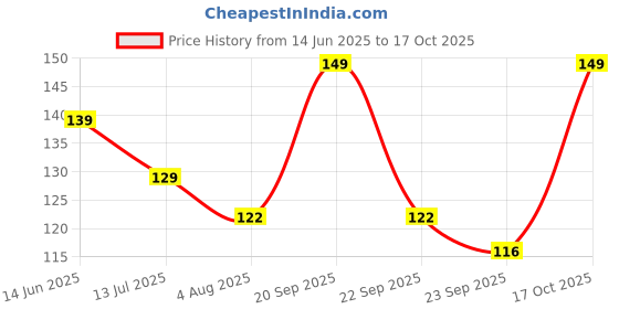 amazon.in Multani Amritarishta Liquid | Useful In Liver Disorder | Ayuvedic Immunity Booster | Prevents Seasonal Cold & Cough | Relieve Pain, Burning Sensation & Indigestion | 680 Ml Price History Graph from 14 Jun 2025 to 17 Oct 2025