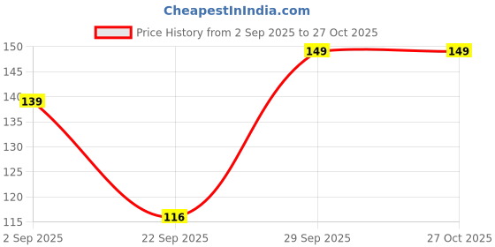 amazon.in Multani Arjunarishta |Helpful in Maintaining Wellness of Heart | Supports Healthy Cholestrol Levels | Ayurvedic Cardiac Tonic 680 ML Price History Graph from 2 Sep 2025 to 27 Oct 2025