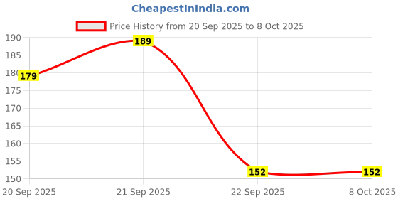 amazon.in Multani Arvindasava, Relieves Gas, Flatulence, Stomach Ache & Constipation, For Children Health & Proper Digestion, 680 Ml Price History Graph from 20 Sep 2025 to 7 Oct 2025