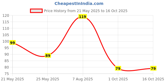 amazon.in Multani Ashokarishta Syrup For Women | For All Kinds Of Feminine Disorders - 450ml multani Price History Graph from 21 May 2025 to 16 Oct 2025