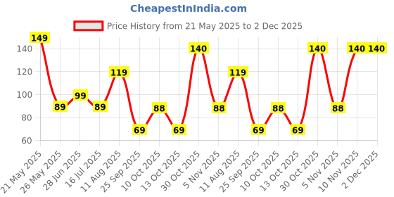 amazon.in Multani Ashwagandha Root Powder | Boosts Immunity, Muscle, Stamina & Strength - 100gm Price History Graph from 21 May 2025 to 2 Dec 2025