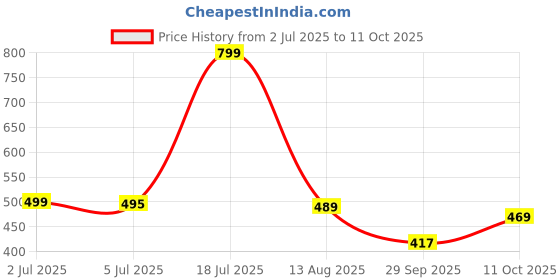 amazon.in Multani Avipattikar Churna (Powder) | For Acidity, Constipation & Digestion Issues - 1Kg Price History Graph from 2 Jul 2025 to 11 Oct 2025