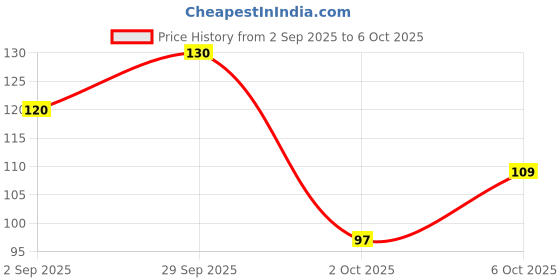 amazon.in Multani Balarishta | Usefull In Weakness, Stress Relief, Vata Imbalance | For Joints Pain, Insomnia, Poor Digestion, Vata Issues & Arthritic condition 450 Ml Price History Graph from 2 Sep 2025 to 6 Oct 2025