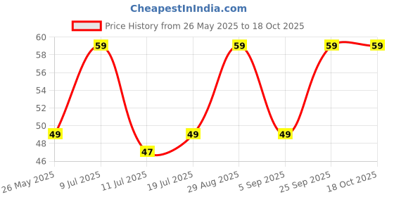 amazon.in Multani Dant Rakshak Plus Tooth Powder | For Treatment of Gums and Teeth Ailments | Bleeding Gums bad Odour from Mouth | 100 Gm Price History Graph from 26 May 2025 to 18 Oct 2025
