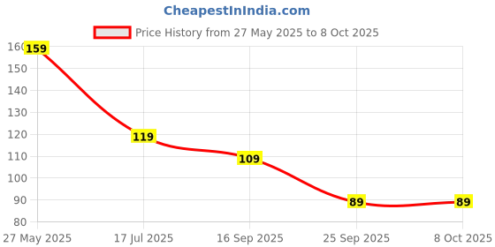 amazon.in Multani Draksharishta | For General Debility, Loss Of Appetite & Constipation | 680 Ml Price History Graph from 27 May 2025 to 8 Oct 2025