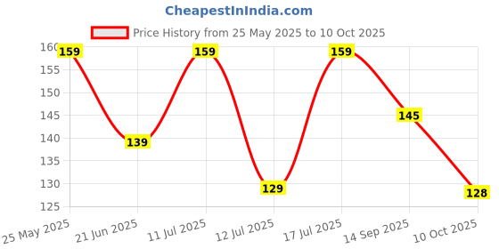 amazon.in Multani Draksharishta Syrup | For General Debility, Loss Of Appetite & Constipation | 450 Ml Price History Graph from 25 May 2025 to 10 Oct 2025