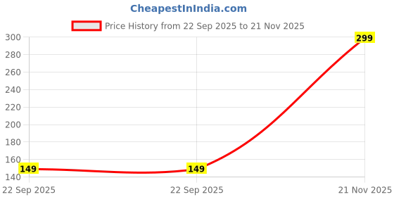 amazon.in Multani Essentials Himalayan Shilajit Resin with Ashwagandha, Gokhru, Haldi, Safed Musli | Supports Stamina & Rejuvenation | More Than 70% Fulvic Acid | 10 gm Price History Graph from 22 Sep 2025 to 21 Nov 2025