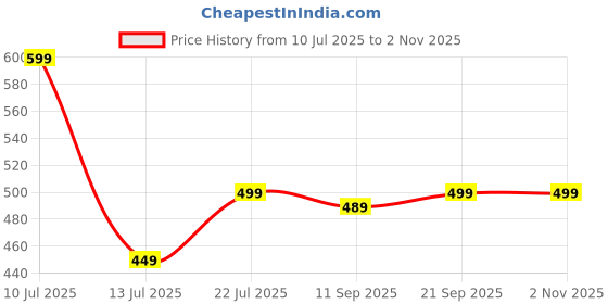 amazon.in Multani Hand Wash | Neem & Aloe Vera Ayurvedic Handwash | Protects Hands from Germs | 5 Liter Price History Graph from 10 Jul 2025 to 2 Nov 2025