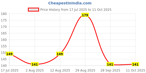 amazon.in Multani Kuka Cough Combo| Kuka Cough Syrup 100 ML & Kuka Lozenges 8*6 ( 48 Lozenges ) | Get Ayurvedic Relief from Throat Irritation and Other Throat Problems | Useful in Dry Cough | Goodness Of Ayurvedic Ingredients Price History Graph from 17 Jul 2025 to 11 Oct 2025