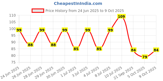 amazon.in Multani Kuka Cough Lozenges | Get Ayurvedic Relief from Throat Irritation and Other Throat Problems | Useful in Dry Cough | Goodness Of Lemon & Honey | 8 * 6 (48 Lozenges) multani Price History Graph from 24 Jun 2025 to 9 Oct 2025