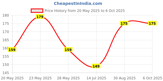 amazon.in Multani Kuka Cough Syrup With Kuka Honey | Get Ayurvedic Relief from Throat Issue, Chest Congestion, All Types Of cough & Cold | 100 Ml Each - 2 Pack Price History Graph from 20 May 2025 to 6 Oct 2025