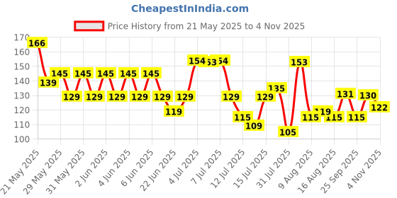 amazon.in Multani Kuka Tablet | Useful In Tonsillitis, Pharyngitis & Chronic Throat Trouble | 100% Natural & Ayurvedic | Get Relief From Tonsils & Swollen Issues | 100 Tablets multani Price History Graph from 21 May 2025 to 4 Nov 2025