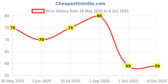 amazon.in Multani Kuka Tablet | Useful In Tonsillitis, Pharyngitis & Chronic Throat Trouble | Ayurvedic | Get Relief From Tonsils & Swollen Issues | 50 Tablets Price History Graph from 26 May 2025 to 8 Oct 2025