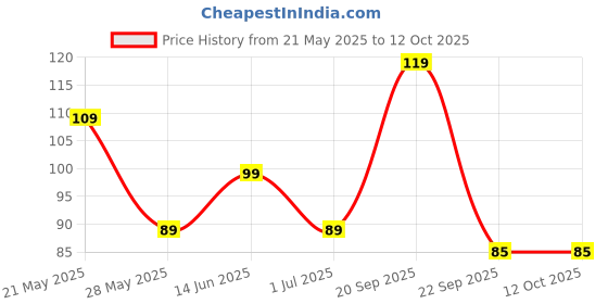 amazon.in Multani Mahamanjishthadyarishta | Useful In Blood Purifying | For Skin Disease, Carbuncle, Fistula, Gout & Inflammation | Reduces Skin Disorders & Infections Acne, Pimples, Skin Allergies | 450 Ml Price History Graph from 21 May 2025 to 12 Oct 2025