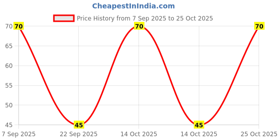 amazon.in Multani MahaNarayan Tail | Ayurvedic Pain Relief Oil | For Joint & Muscular Pain | Improves Joint Mobility & Reparation | Helps In Stiffness, Swelling & Restricted Joint Movements | 60 ML Price History Graph from 7 Sep 2025 to 25 Oct 2025