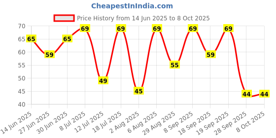 amazon.in Multani Muliv Strong Syrup | Improves Digestion & Appetite | Liver Tonic | Ideal Liver Remedy | 100 Ml Price History Graph from 14 Jun 2025 to 8 Oct 2025