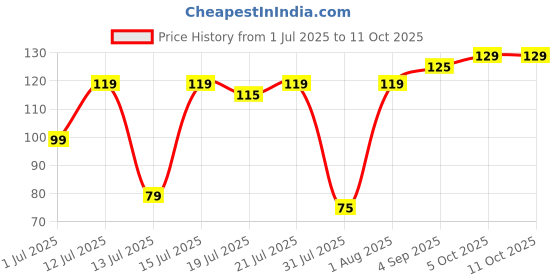amazon.in Multani Mulzyme Syrup | Ayurvedic Digestive Syrup | Helps In Sigestion | 200 ml Price History Graph from 1 Jul 2025 to 11 Oct 2025